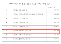 中技公司上榜2020年我国对外承包工程业务新签合同额和完成营业额前100家企业榜单