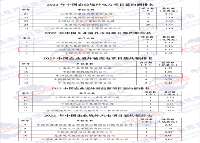 通用技术中技公司上榜2022年中国企业境外电力项目签约额排名名单