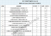 CNTIC Charted the 2019 List of Enterprises for Overseas Power Projects in China’s Power Industry by New Contract Value