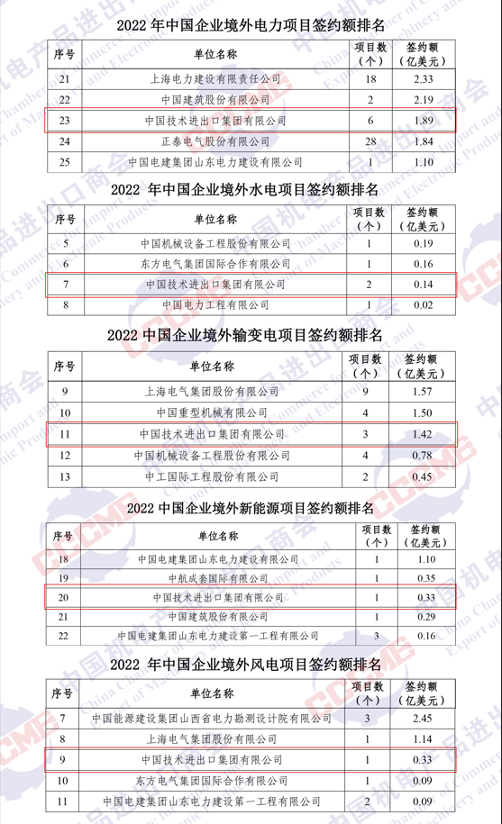 GENERTEC CNTIC remains on the list of 2022 ranking of Chinese enterprises in terms of contract value of overseas power projects